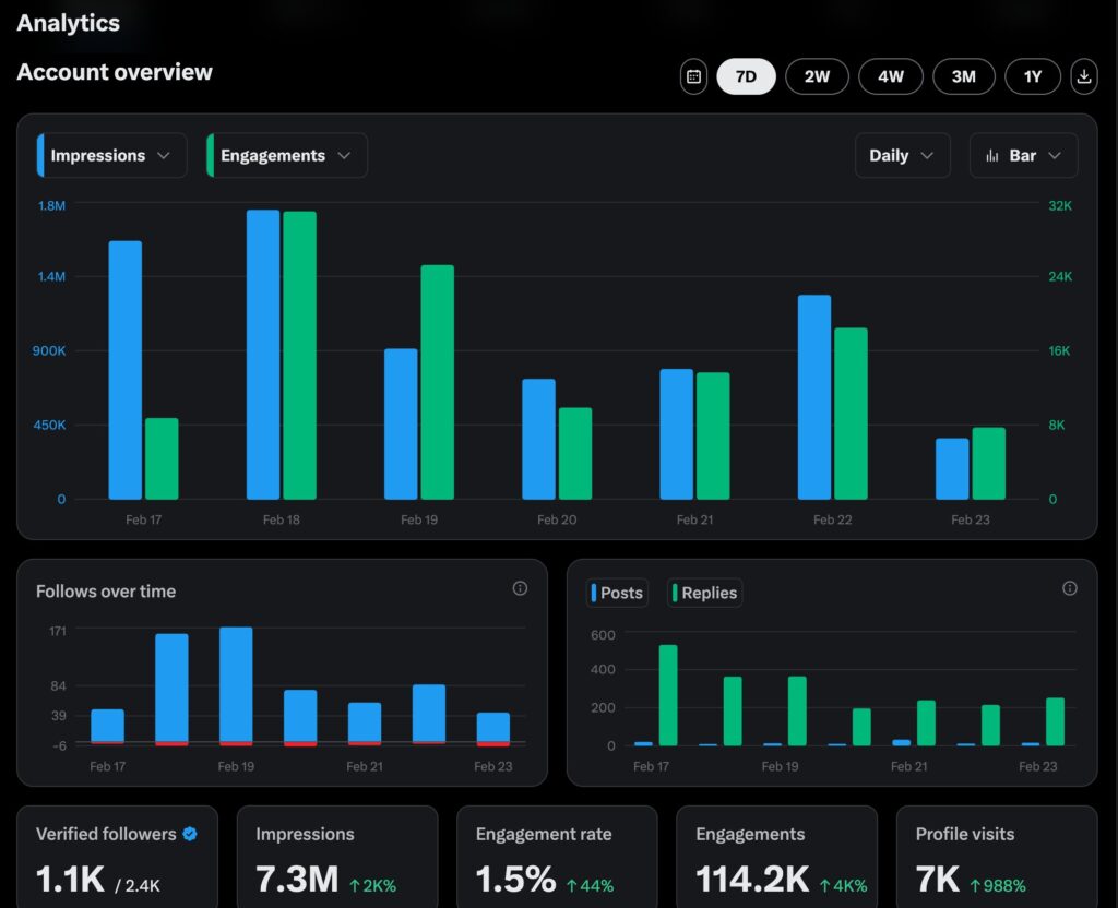 X Analytics screenshot showing 7.3M impressions, 114K engagements and 988% profile visit increase